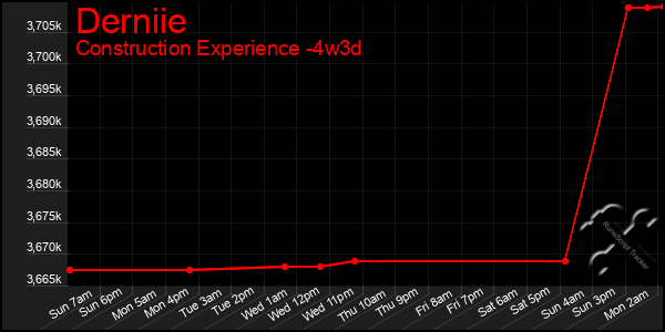 Last 31 Days Graph of Derniie