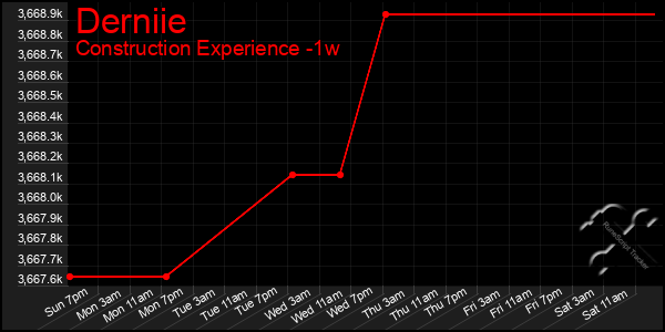 Last 7 Days Graph of Derniie