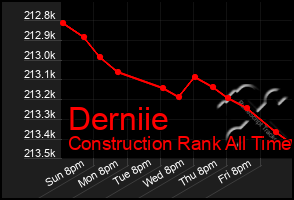 Total Graph of Derniie