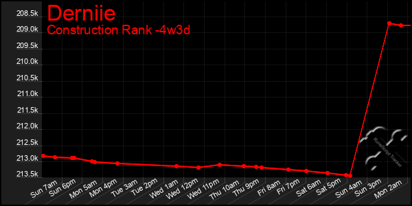 Last 31 Days Graph of Derniie