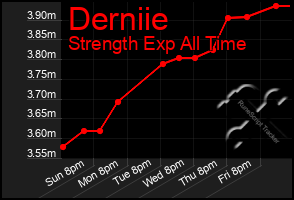 Total Graph of Derniie