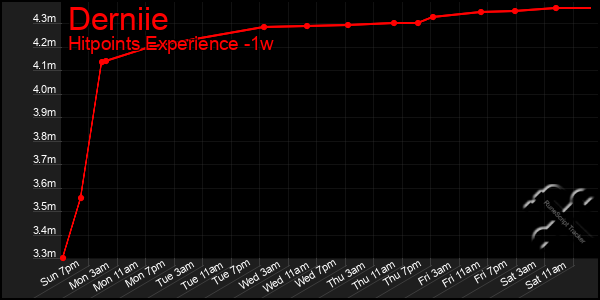 Last 7 Days Graph of Derniie