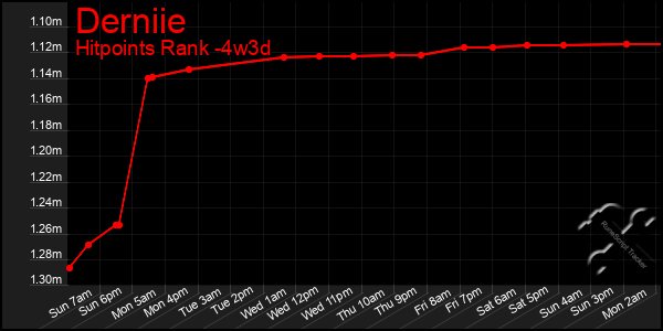 Last 31 Days Graph of Derniie