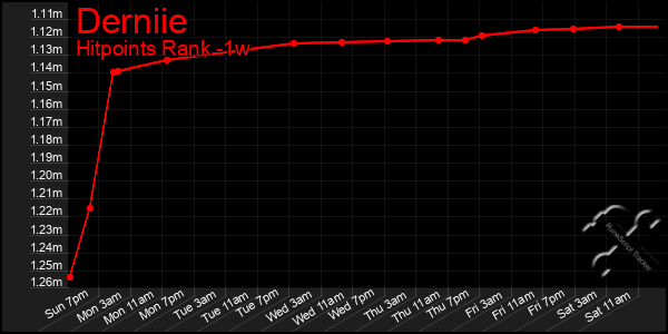 Last 7 Days Graph of Derniie