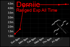 Total Graph of Derniie