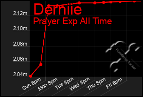 Total Graph of Derniie