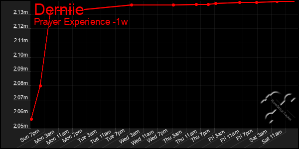 Last 7 Days Graph of Derniie