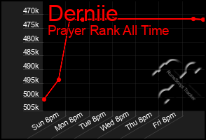 Total Graph of Derniie