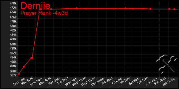 Last 31 Days Graph of Derniie