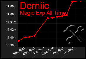 Total Graph of Derniie