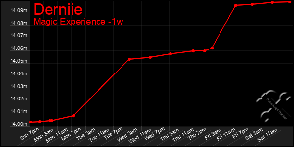 Last 7 Days Graph of Derniie