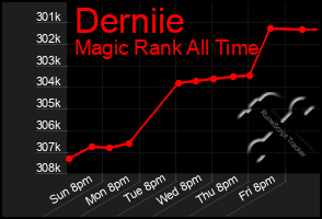 Total Graph of Derniie