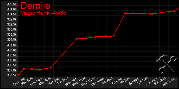 Last 31 Days Graph of Derniie