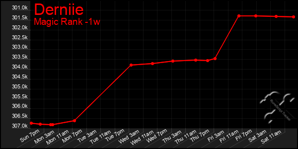 Last 7 Days Graph of Derniie