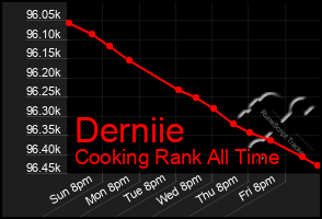 Total Graph of Derniie