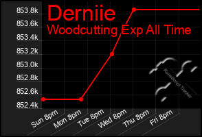 Total Graph of Derniie