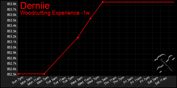 Last 7 Days Graph of Derniie