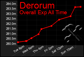 Total Graph of Derorum