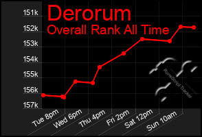 Total Graph of Derorum