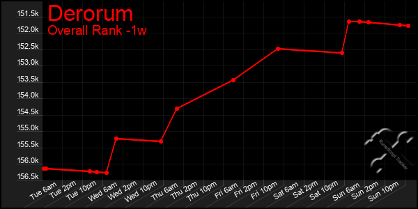 1 Week Graph of Derorum