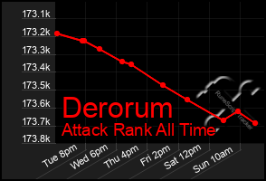 Total Graph of Derorum