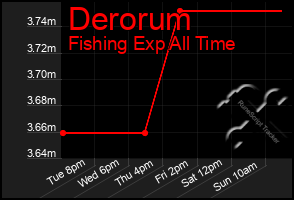 Total Graph of Derorum