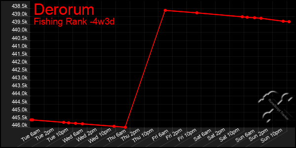 Last 31 Days Graph of Derorum
