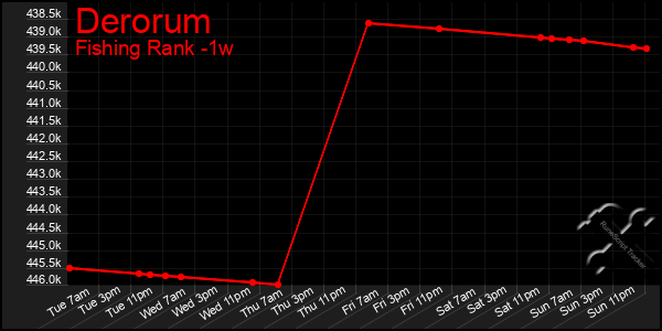 Last 7 Days Graph of Derorum