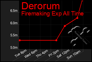 Total Graph of Derorum