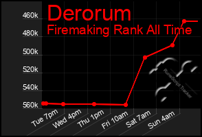 Total Graph of Derorum