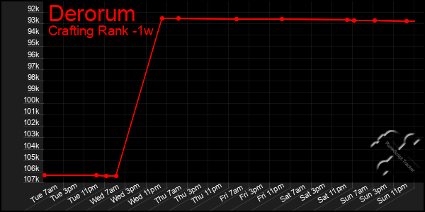 Last 7 Days Graph of Derorum