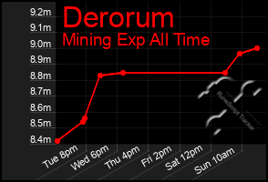 Total Graph of Derorum