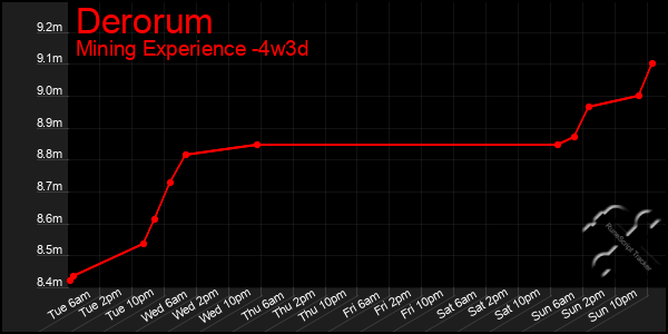 Last 31 Days Graph of Derorum