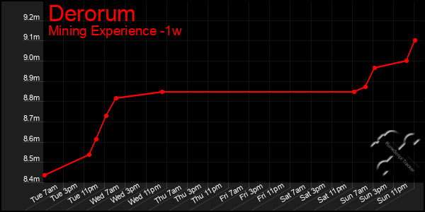 Last 7 Days Graph of Derorum