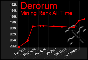 Total Graph of Derorum