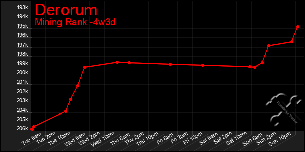 Last 31 Days Graph of Derorum