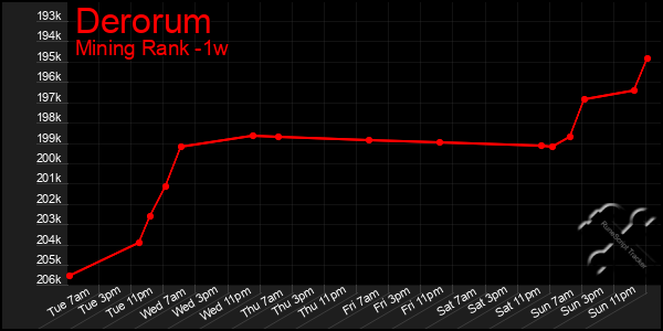 Last 7 Days Graph of Derorum