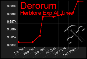 Total Graph of Derorum