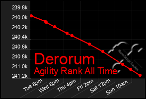 Total Graph of Derorum
