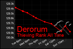 Total Graph of Derorum