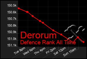 Total Graph of Derorum