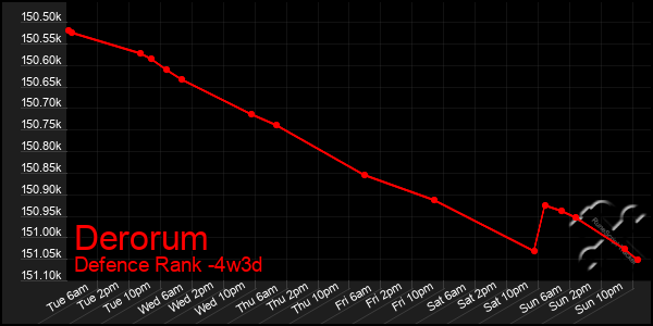 Last 31 Days Graph of Derorum