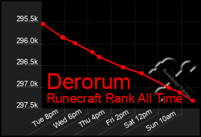 Total Graph of Derorum