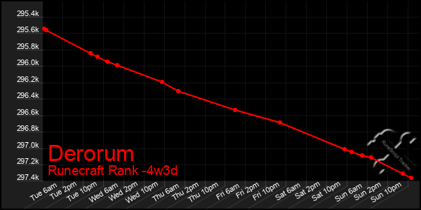Last 31 Days Graph of Derorum