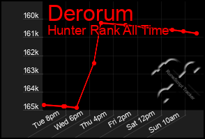 Total Graph of Derorum