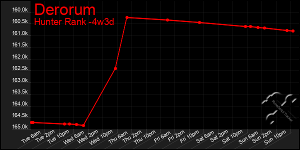 Last 31 Days Graph of Derorum