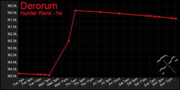 Last 7 Days Graph of Derorum