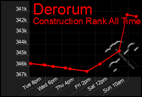 Total Graph of Derorum