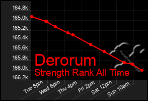 Total Graph of Derorum