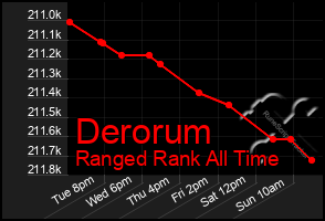 Total Graph of Derorum